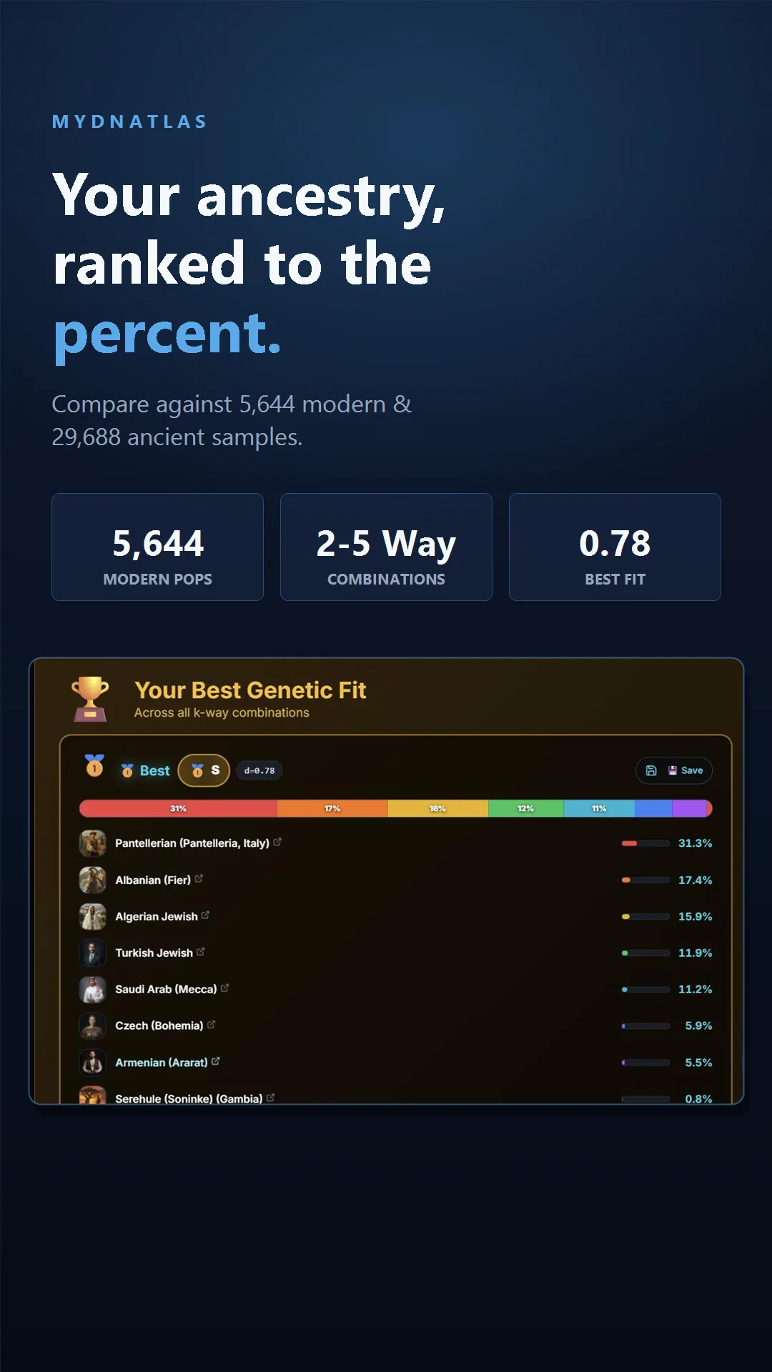 MYDNATLAS best genetic fit: your ancestry ranked to the percent